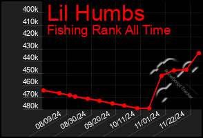 Total Graph of Lil Humbs