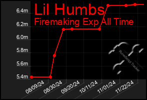 Total Graph of Lil Humbs