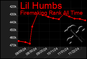 Total Graph of Lil Humbs