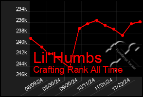 Total Graph of Lil Humbs