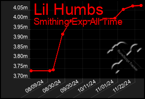 Total Graph of Lil Humbs