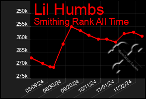 Total Graph of Lil Humbs