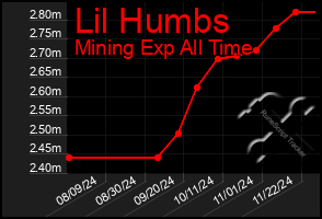 Total Graph of Lil Humbs