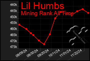 Total Graph of Lil Humbs