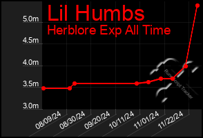 Total Graph of Lil Humbs