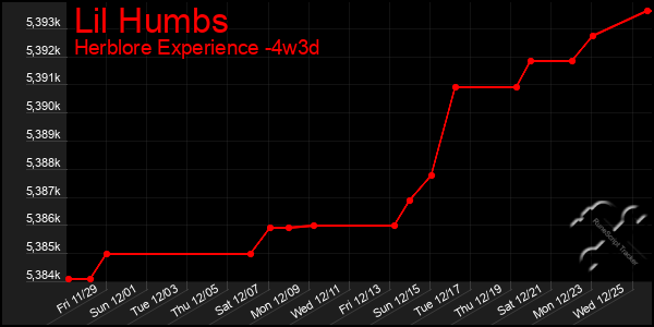 Last 31 Days Graph of Lil Humbs