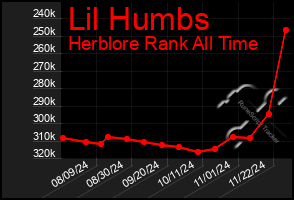 Total Graph of Lil Humbs