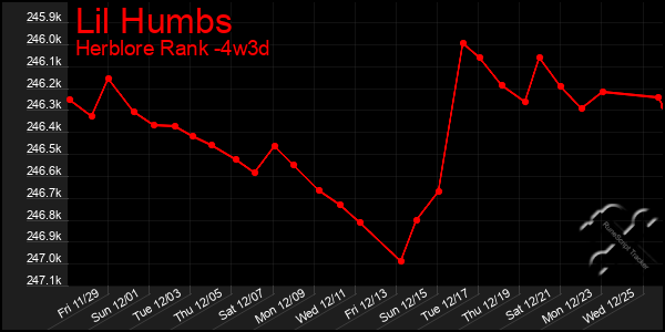 Last 31 Days Graph of Lil Humbs