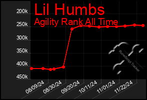 Total Graph of Lil Humbs