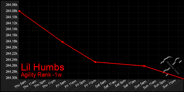 Last 7 Days Graph of Lil Humbs