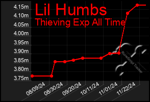 Total Graph of Lil Humbs