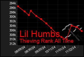 Total Graph of Lil Humbs