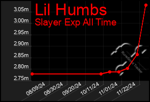 Total Graph of Lil Humbs