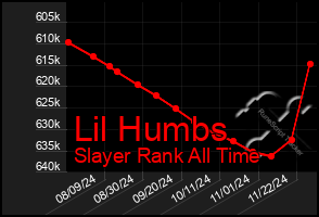 Total Graph of Lil Humbs