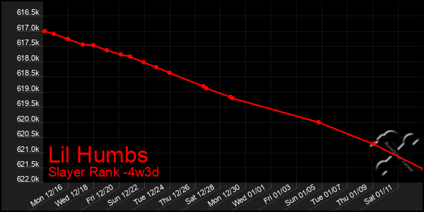 Last 31 Days Graph of Lil Humbs