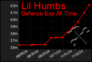 Total Graph of Lil Humbs