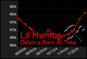 Total Graph of Lil Humbs