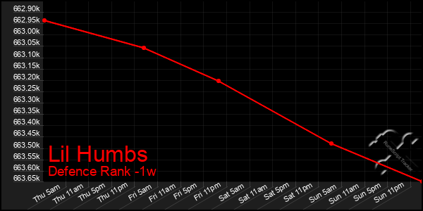 Last 7 Days Graph of Lil Humbs