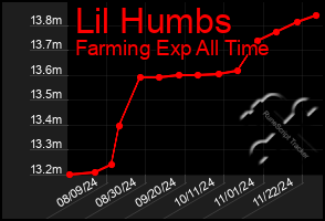 Total Graph of Lil Humbs