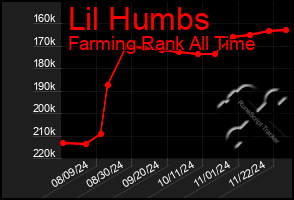 Total Graph of Lil Humbs