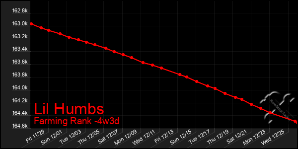 Last 31 Days Graph of Lil Humbs