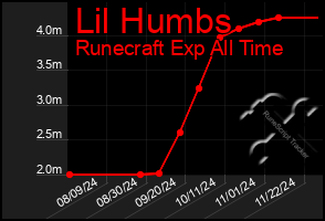 Total Graph of Lil Humbs