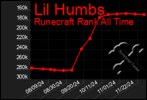 Total Graph of Lil Humbs