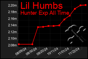 Total Graph of Lil Humbs