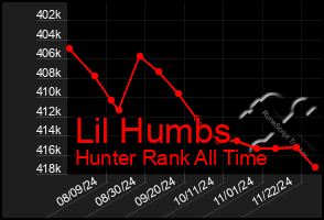 Total Graph of Lil Humbs