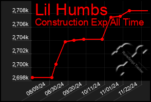 Total Graph of Lil Humbs