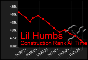 Total Graph of Lil Humbs