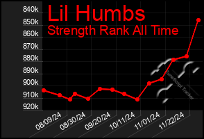 Total Graph of Lil Humbs