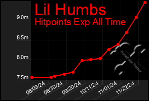 Total Graph of Lil Humbs