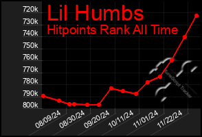 Total Graph of Lil Humbs