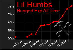 Total Graph of Lil Humbs