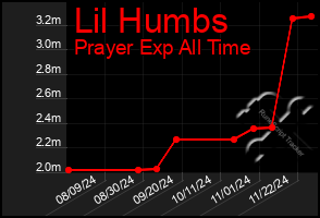 Total Graph of Lil Humbs