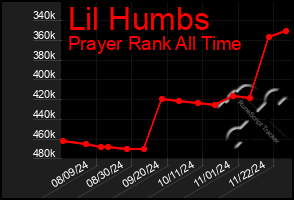 Total Graph of Lil Humbs