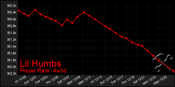 Last 31 Days Graph of Lil Humbs