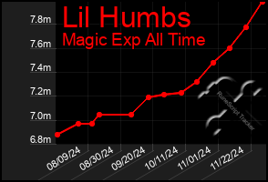 Total Graph of Lil Humbs