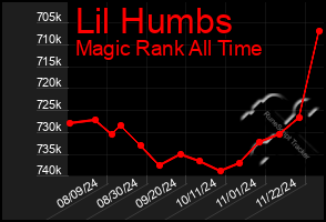 Total Graph of Lil Humbs