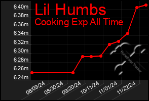 Total Graph of Lil Humbs