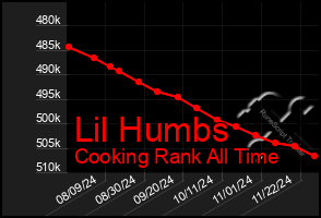 Total Graph of Lil Humbs