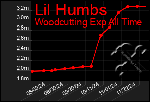 Total Graph of Lil Humbs