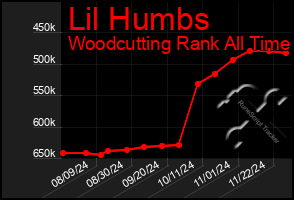 Total Graph of Lil Humbs