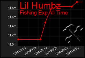 Total Graph of Lil Humbz