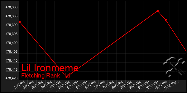 Last 24 Hours Graph of Lil Ironmeme