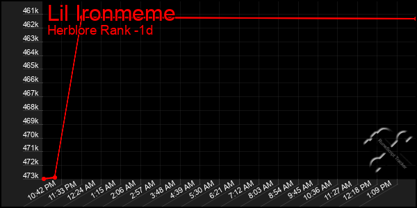 Last 24 Hours Graph of Lil Ironmeme