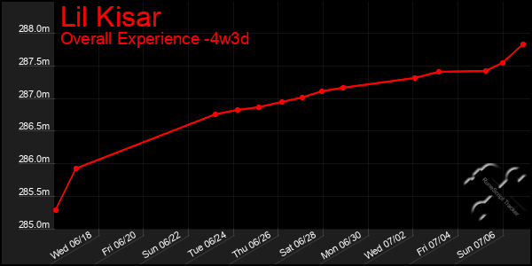 Last 31 Days Graph of Lil Kisar