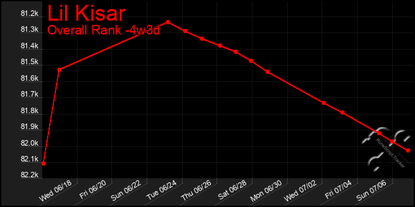 Last 31 Days Graph of Lil Kisar