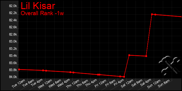 Last 7 Days Graph of Lil Kisar